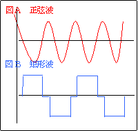 正弦波と矩形波