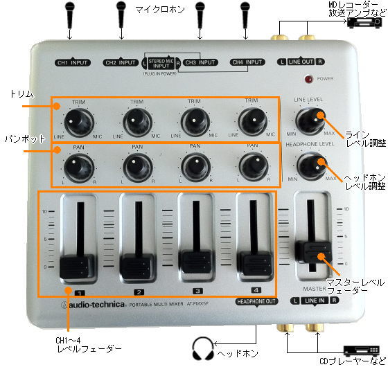 ポータブルミキサーでマイクロホンやオーディオの音声信号をミキシング なんず