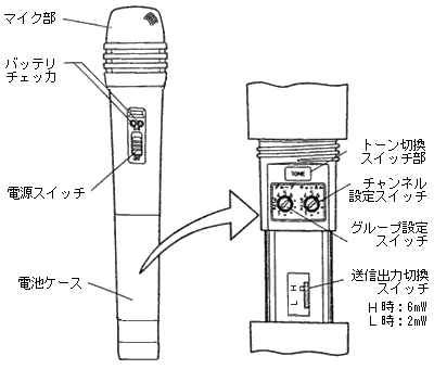 ワイヤレスマイクロホン 各部の名称